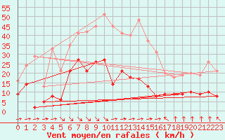 Courbe de la force du vent pour Punta Galea