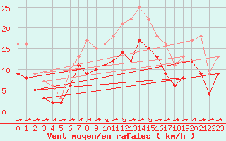 Courbe de la force du vent pour Croisette (62)