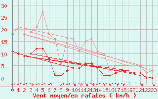 Courbe de la force du vent pour Haegen (67)