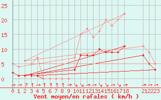 Courbe de la force du vent pour Blus (40)