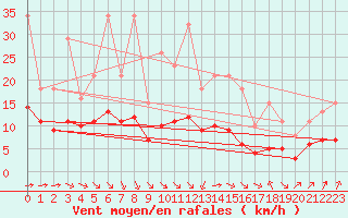 Courbe de la force du vent pour Pordic (22)