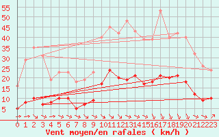 Courbe de la force du vent pour Saint-Jean-de-Vedas (34)