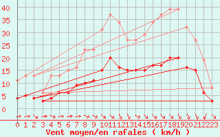 Courbe de la force du vent pour Saint-Jean-de-Liversay (17)
