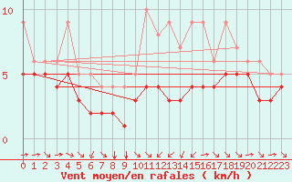 Courbe de la force du vent pour Blus (40)