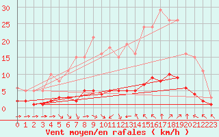Courbe de la force du vent pour Sant Quint - La Boria (Esp)