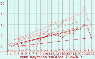 Courbe de la force du vent pour Croisette (62)