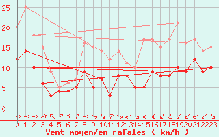 Courbe de la force du vent pour Feuchtwangen-Heilbronn