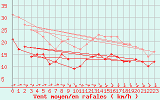 Courbe de la force du vent pour Le Havre - Octeville (76)
