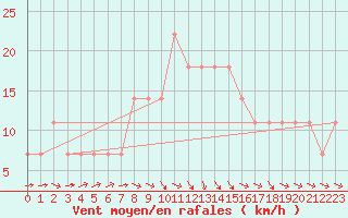 Courbe de la force du vent pour Kikinda