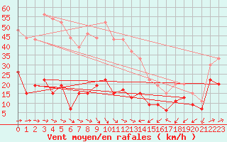 Courbe de la force du vent pour Cap Camarat (83)