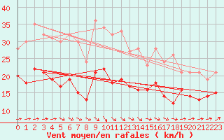 Courbe de la force du vent pour Olpenitz