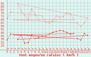 Courbe de la force du vent pour La Rochelle - Aerodrome (17)