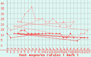 Courbe de la force du vent pour Mont-Rigi (Be)