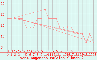 Courbe de la force du vent pour Szczecinek