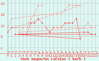 Courbe de la force du vent pour Brignogan (29)