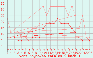 Courbe de la force du vent pour Emden-Koenigspolder