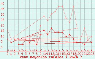 Courbe de la force du vent pour La Brvine (Sw)