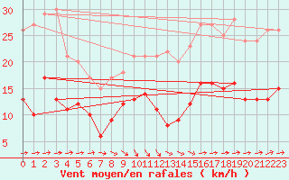 Courbe de la force du vent pour Le Touquet (62)