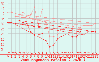 Courbe de la force du vent pour Ile de R - Saint-Clment-des-Baleines (17)