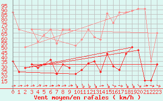 Courbe de la force du vent pour Eggishorn