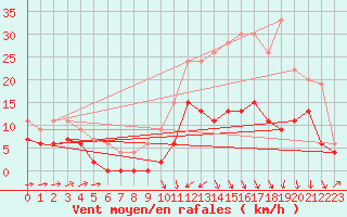 Courbe de la force du vent pour Agen (47)
