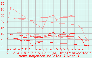 Courbe de la force du vent pour Brive-Laroche (19)
