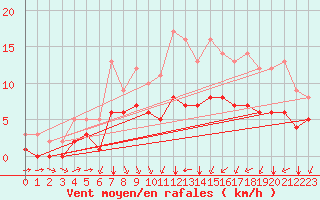 Courbe de la force du vent pour Biache-Saint-Vaast (62)