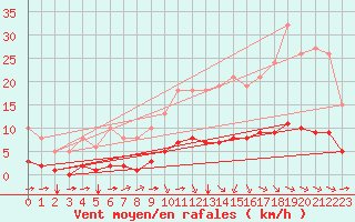 Courbe de la force du vent pour Aizenay (85)