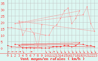 Courbe de la force du vent pour Saint-Clment-de-Rivire (34)