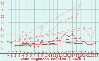 Courbe de la force du vent pour Corsept (44)