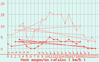 Courbe de la force du vent pour Amur (79)