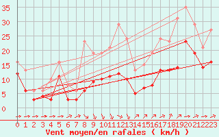 Courbe de la force du vent pour Saint-Mdard-d