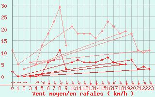 Courbe de la force du vent pour Lagny-sur-Marne (77)