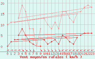 Courbe de la force du vent pour Bziers-Centre (34)