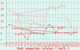 Courbe de la force du vent pour Metz (57)