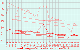 Courbe de la force du vent pour Sant Quint - La Boria (Esp)