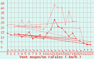 Courbe de la force du vent pour Agen (47)