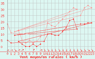 Courbe de la force du vent pour Lyon - Saint-Exupry (69)