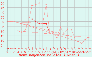 Courbe de la force du vent pour Glen Ogle