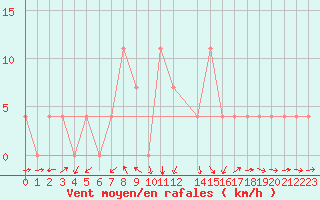 Courbe de la force du vent pour Gevgelija