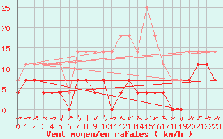 Courbe de la force du vent pour Radauti