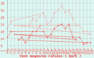 Courbe de la force du vent pour Toulouse-Blagnac (31)