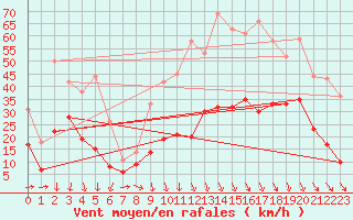 Courbe de la force du vent pour Lille (59)