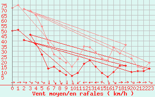 Courbe de la force du vent pour Ile du Levant (83)