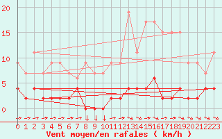 Courbe de la force du vent pour Chteau-Chinon (58)