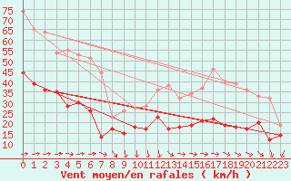 Courbe de la force du vent pour Le Talut - Belle-Ile (56)