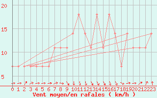Courbe de la force du vent pour Casement Aerodrome