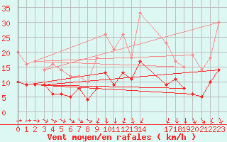 Courbe de la force du vent pour Charleville-Mzires (08)