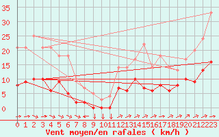 Courbe de la force du vent pour Vannes-Sn (56)