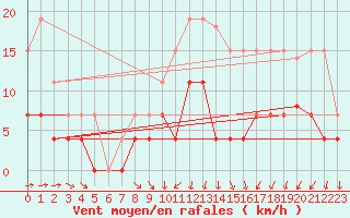 Courbe de la force du vent pour Angers-Beaucouz (49)